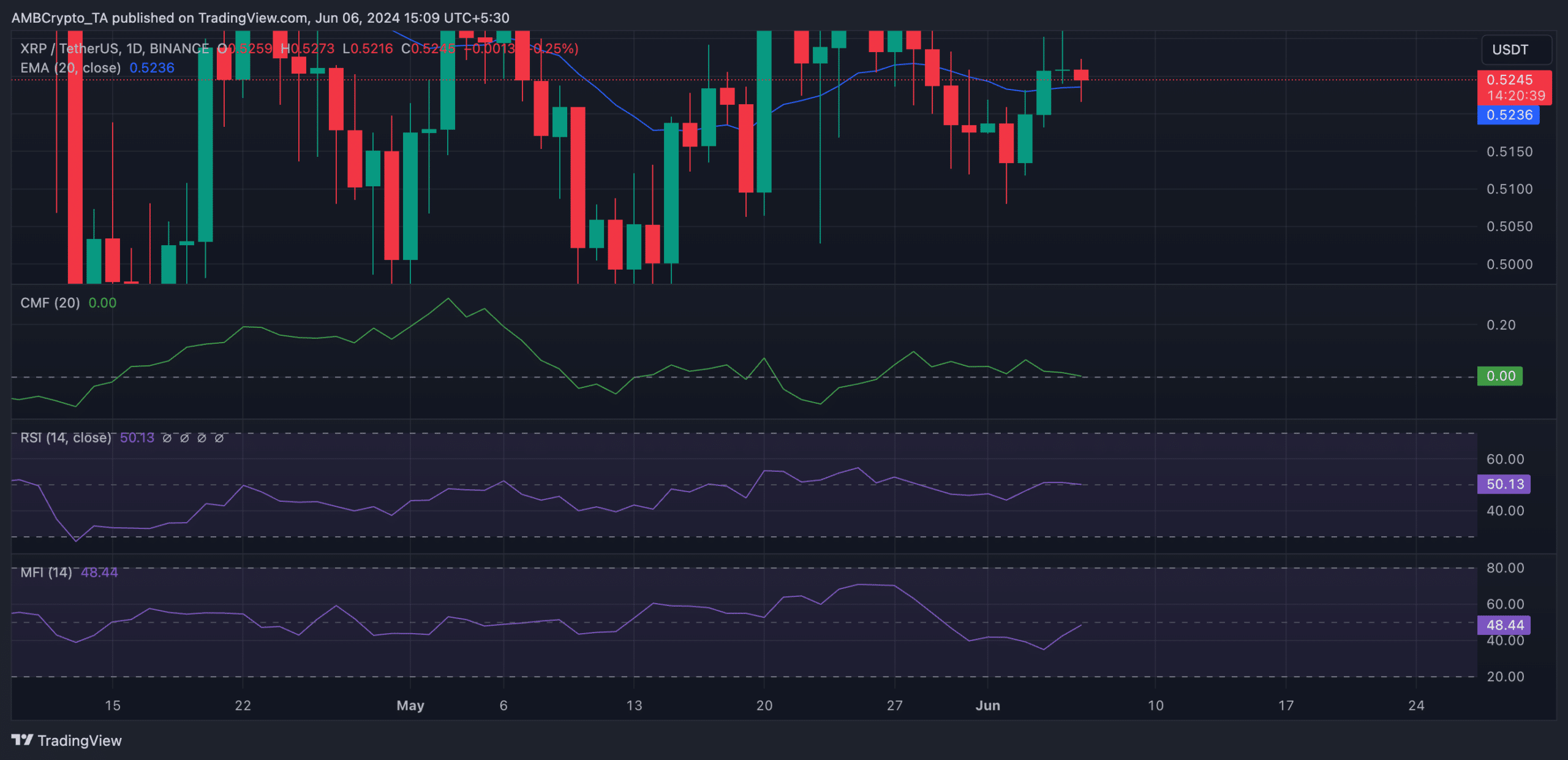 XRP 1-Day Chart