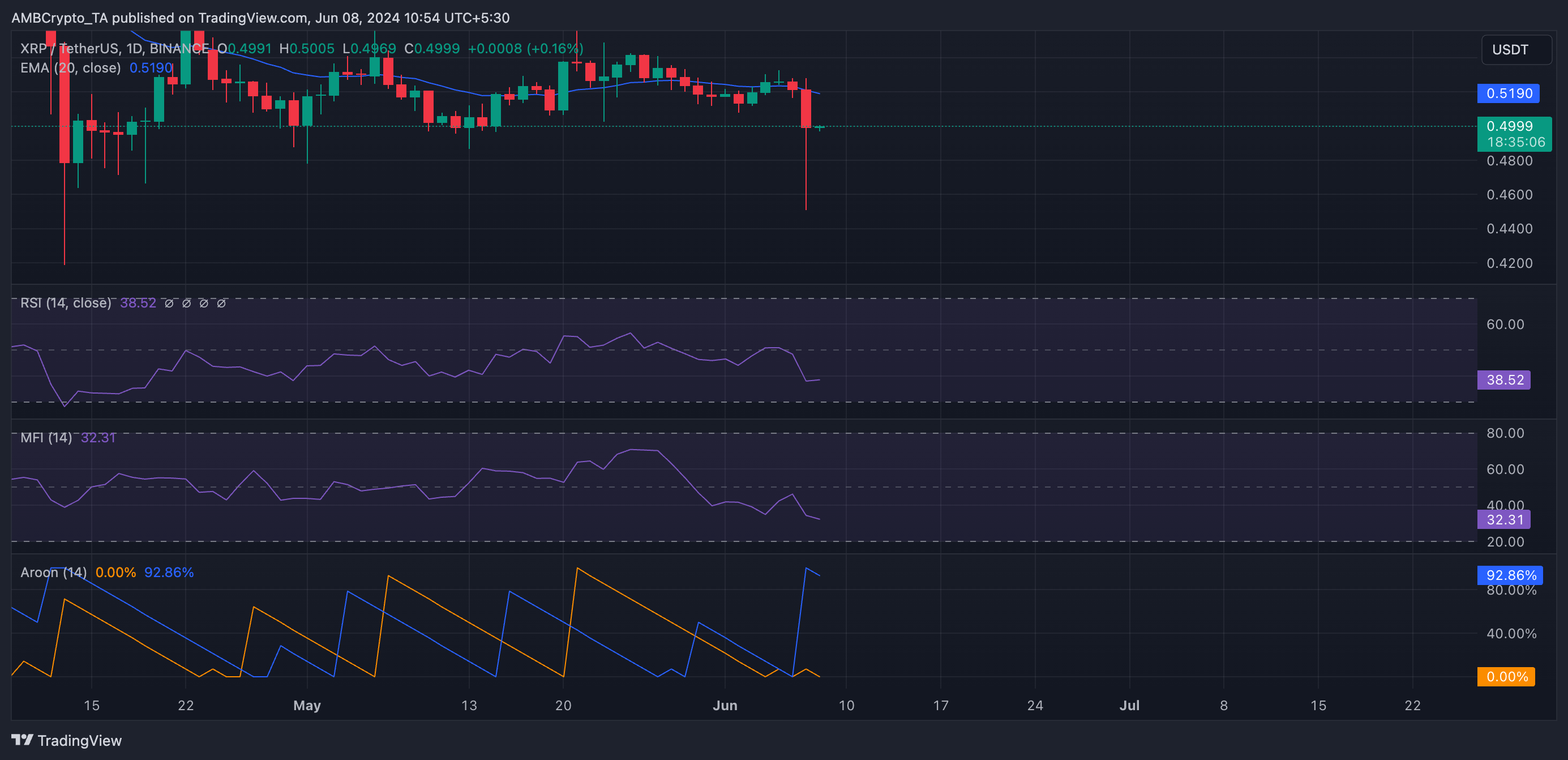 XRP 1-day Chart