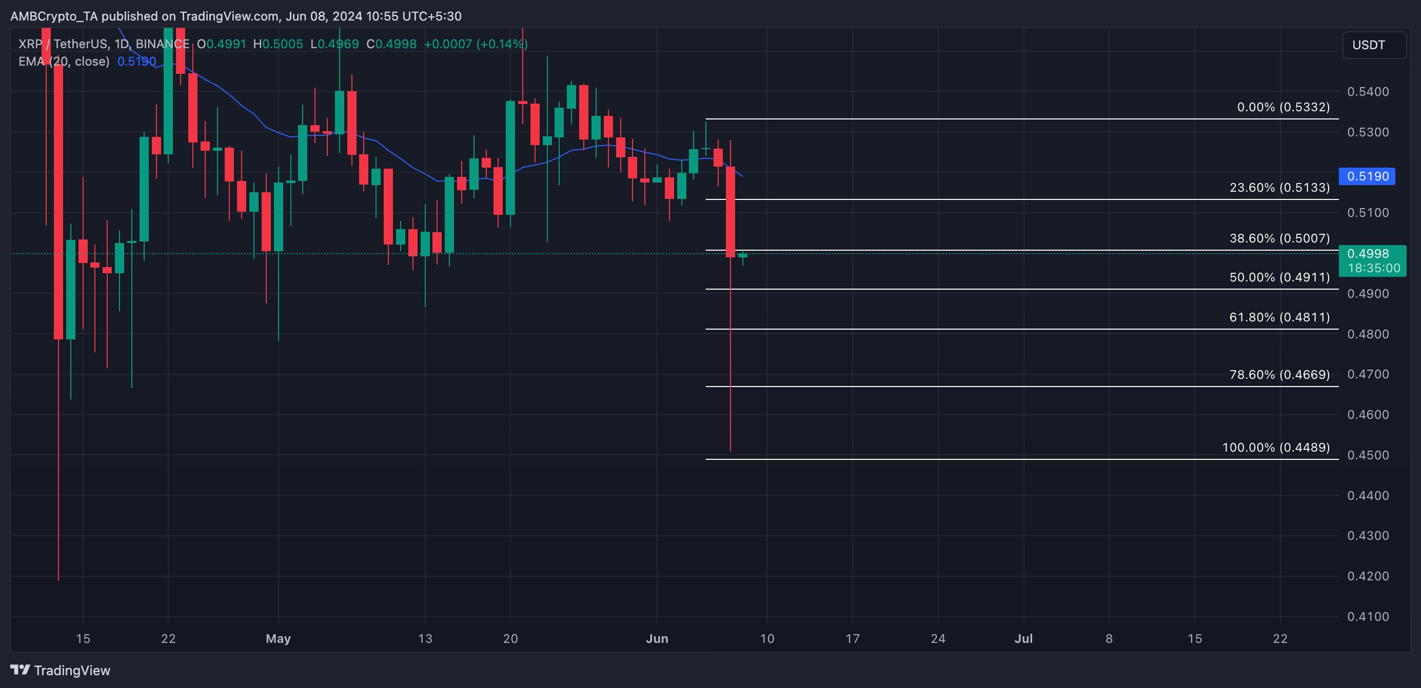 XRP 1-day Chart