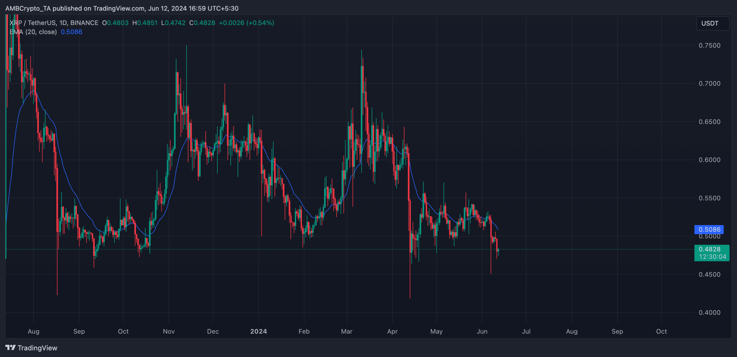 XRP 1-Day Chart