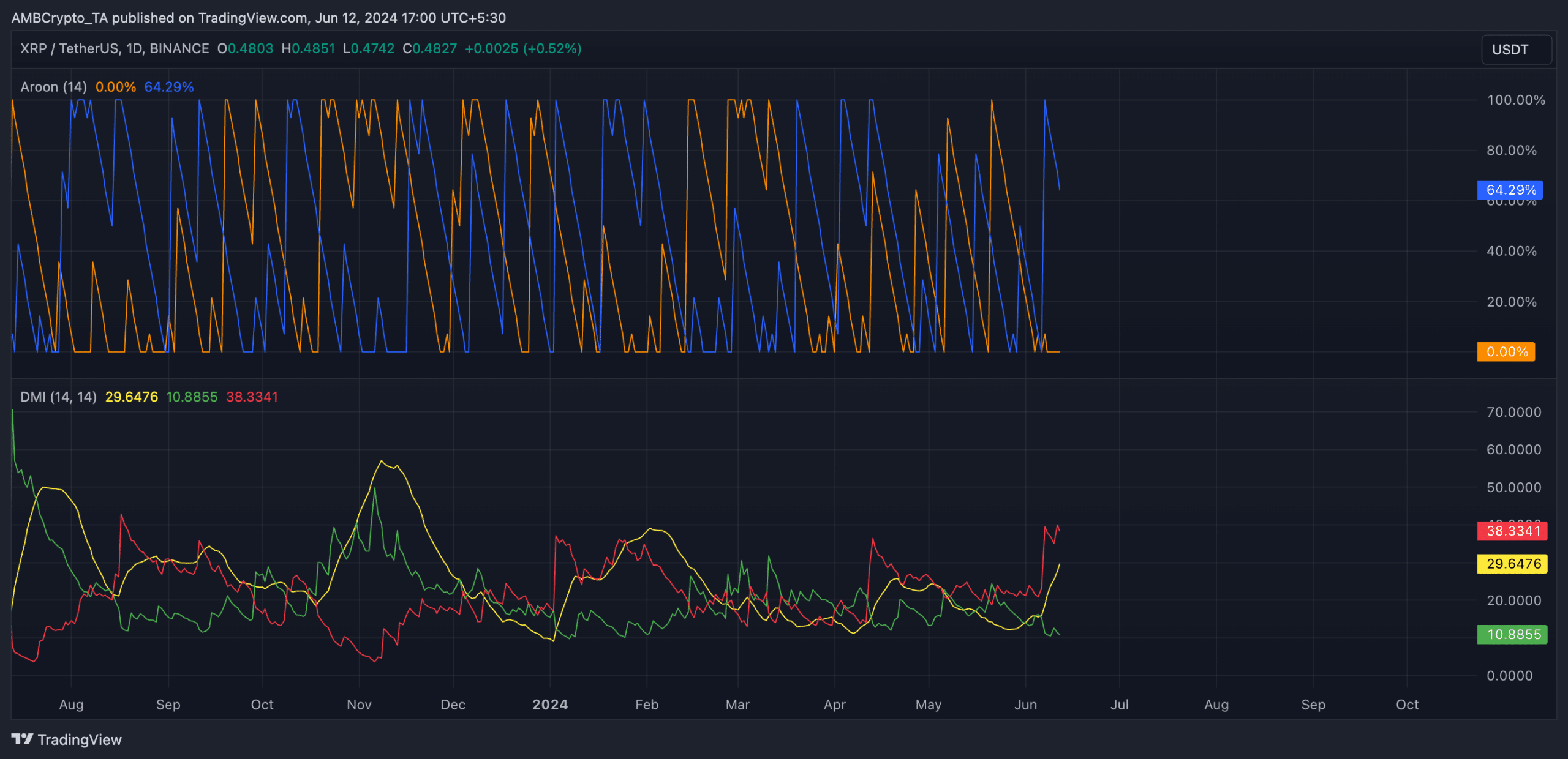 XRP 1-Day Chart