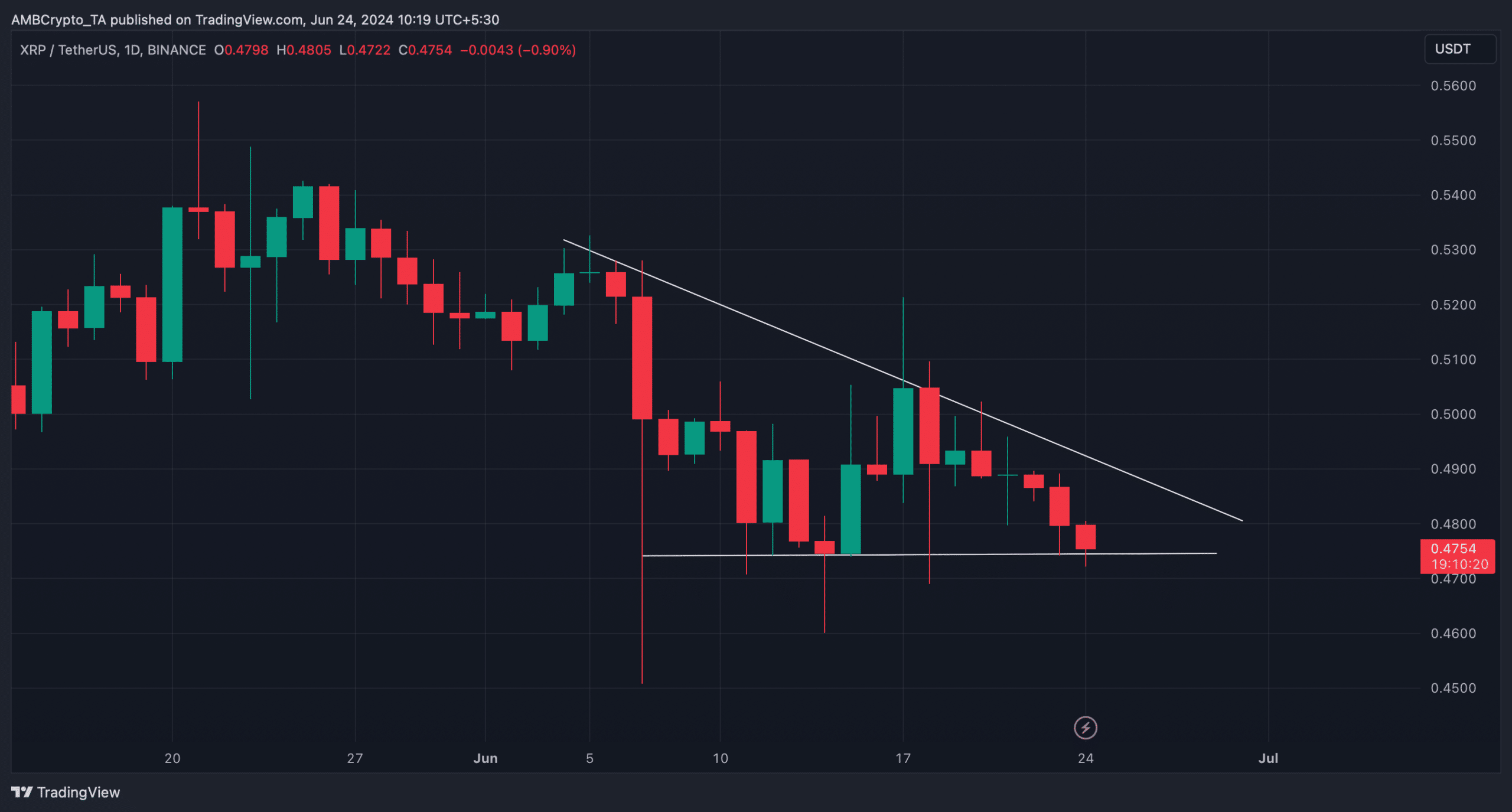 Descending triangle on XRP's chart