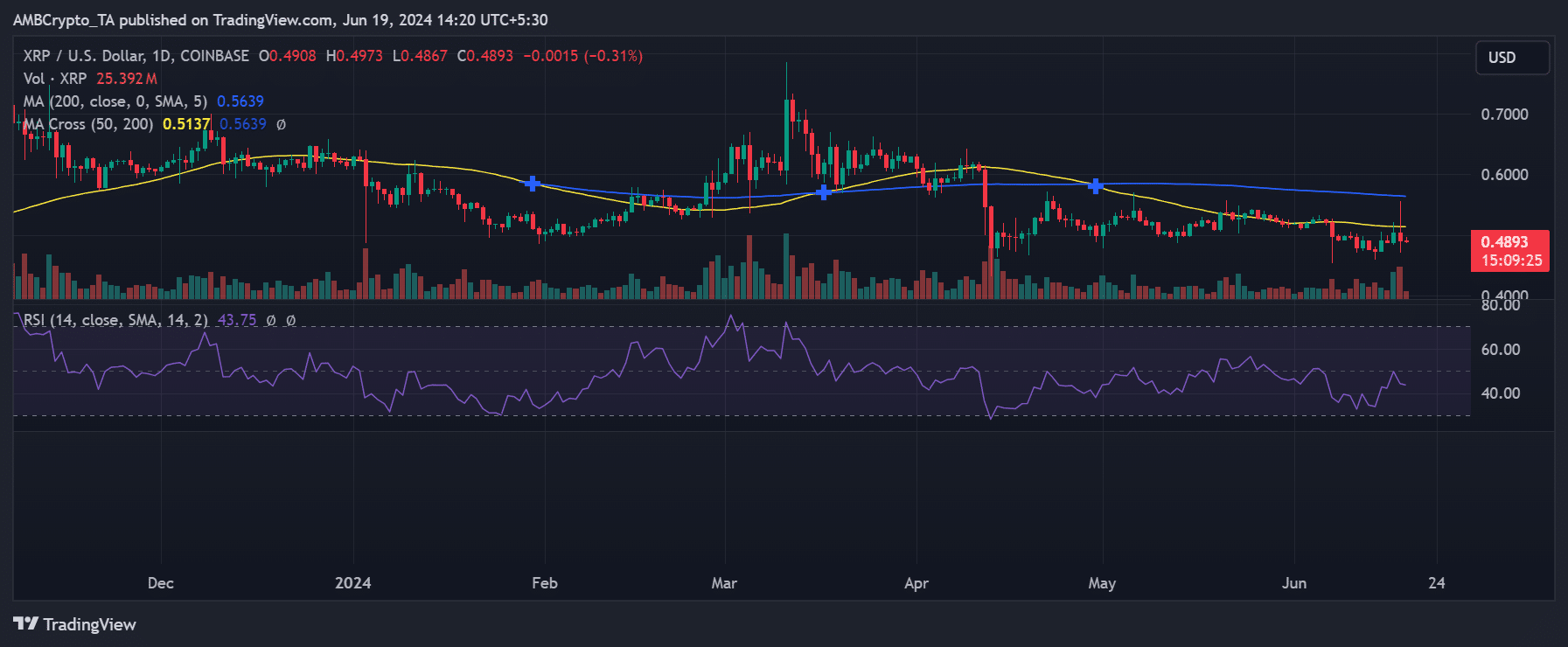 XRP price trend 