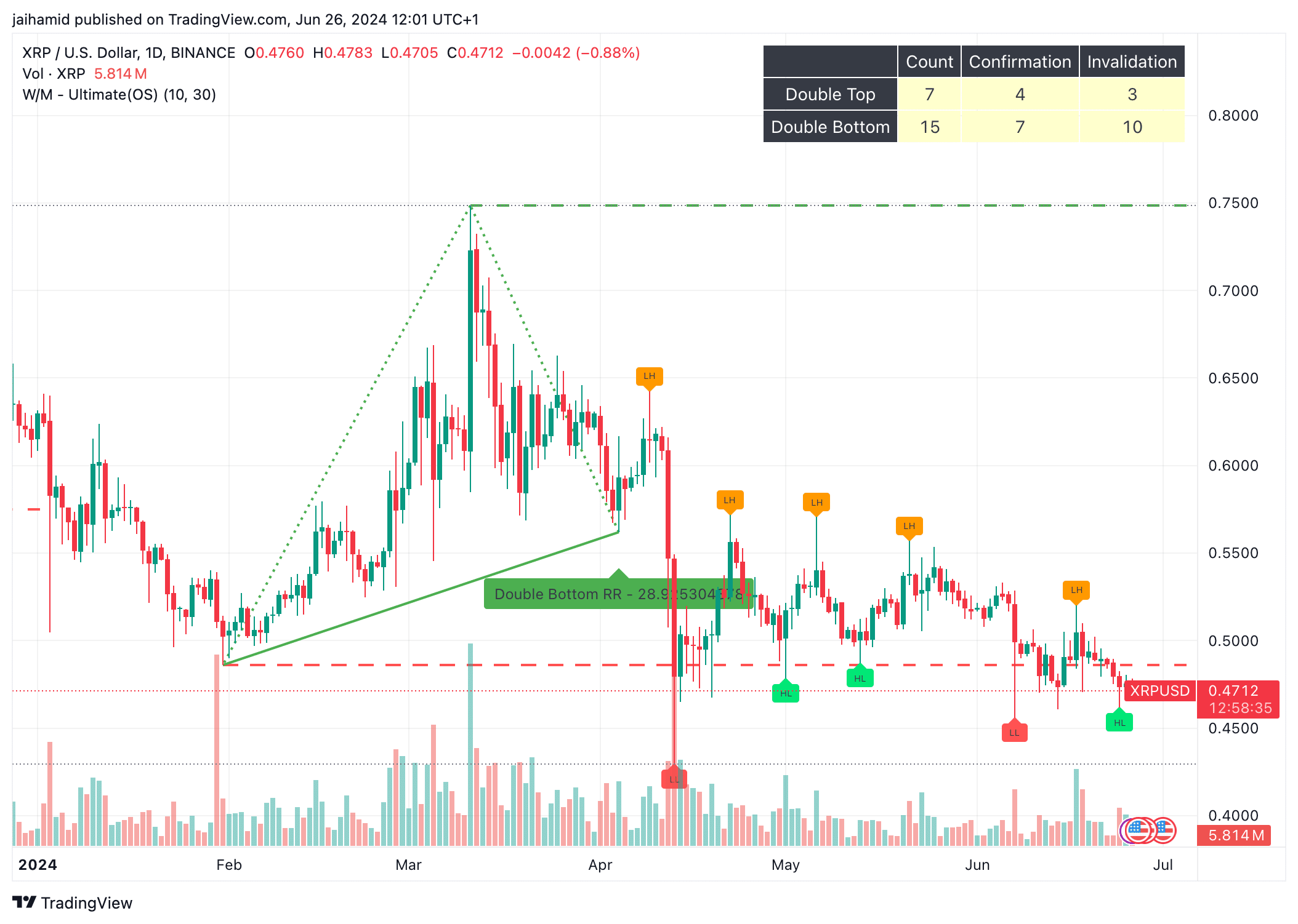 XRP's Modest Bullish Reversal Signals Potential for Massive Rally