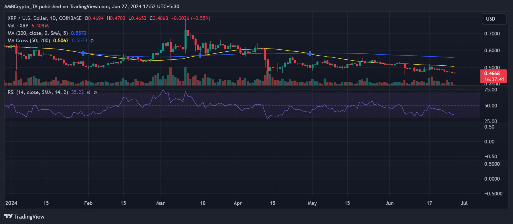 Ripple price trend