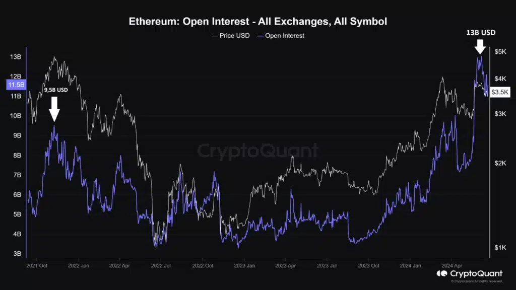 Ethereum open interest