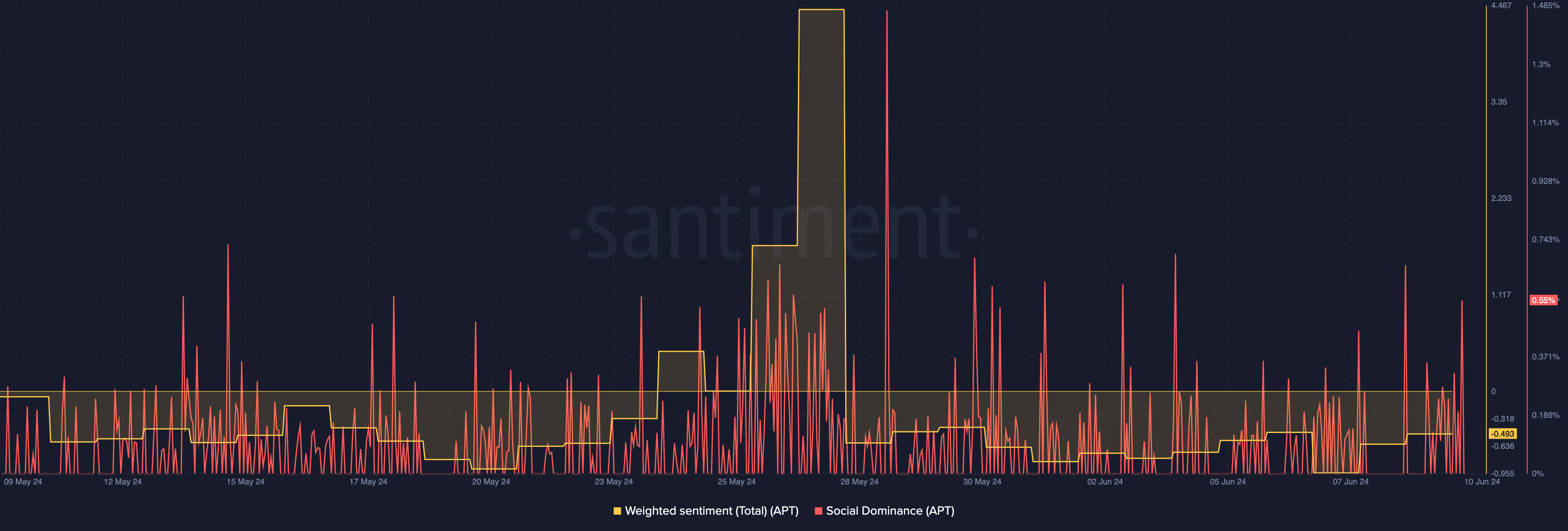 Aptos sentiment is negative but discussion increased