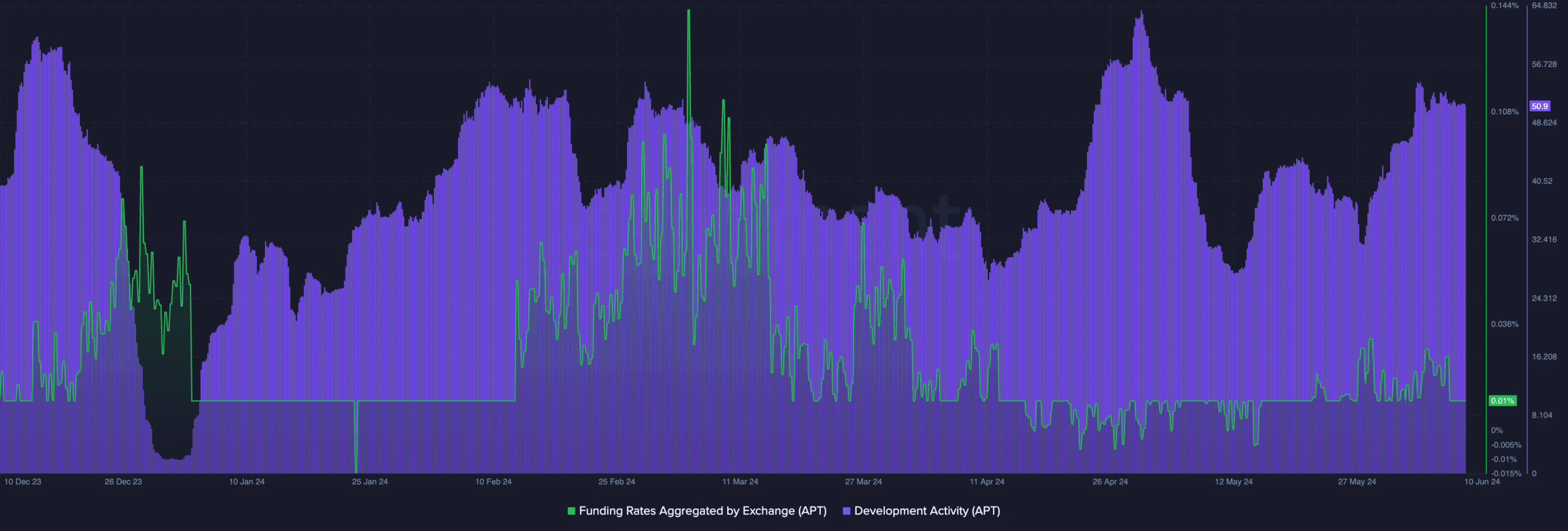 Aptos traders are bearish but price may increase