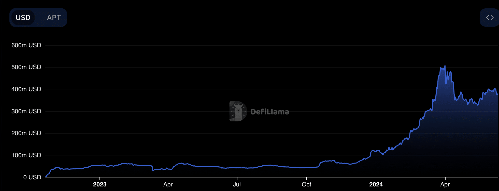 Aptos TVL increased 