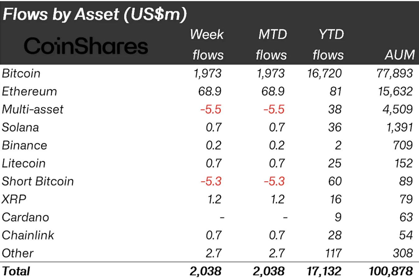 Bitcoin records an increase in crypto weekly inflows