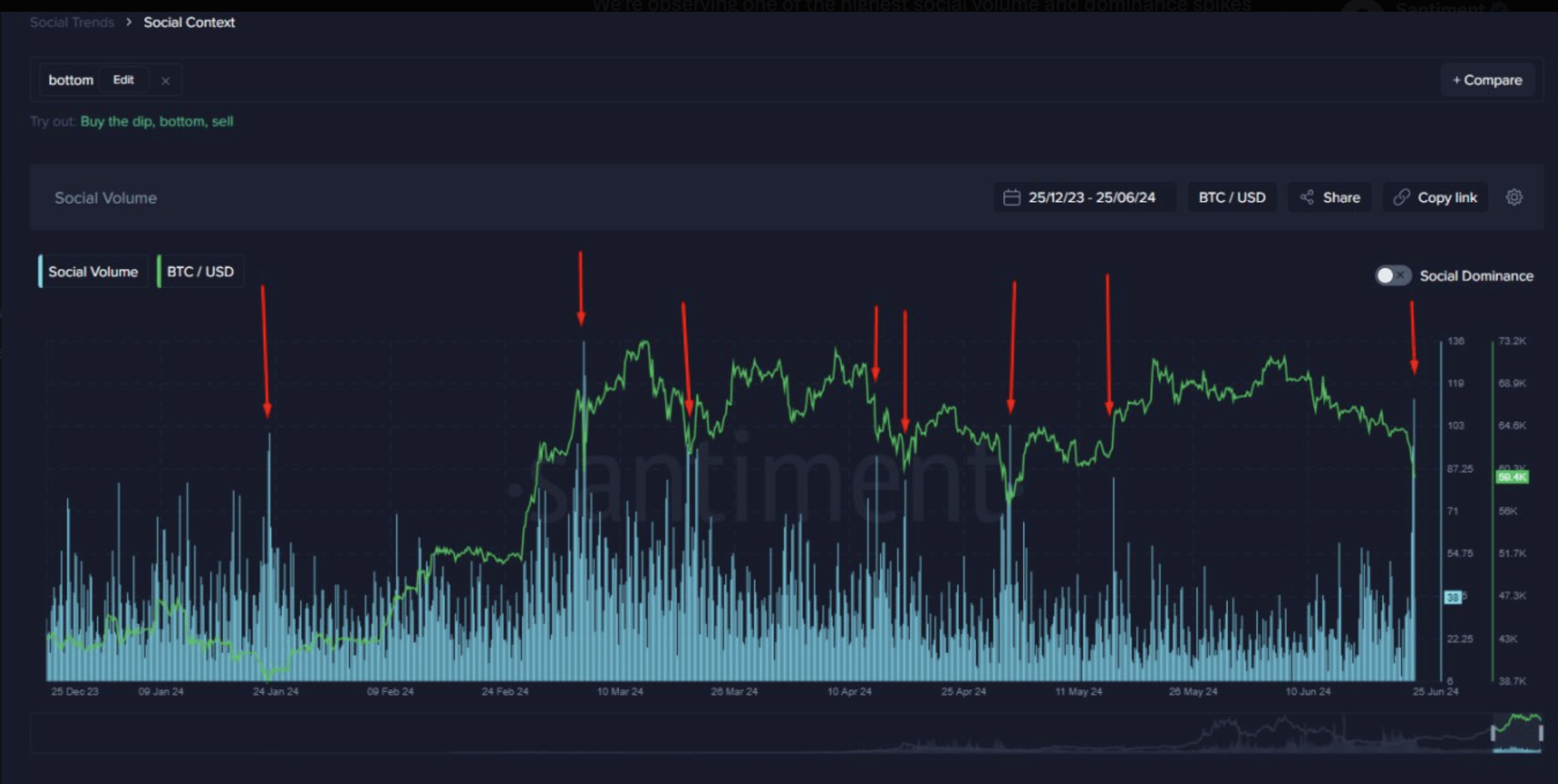 Bitcoin price recovers amid rising social dominance