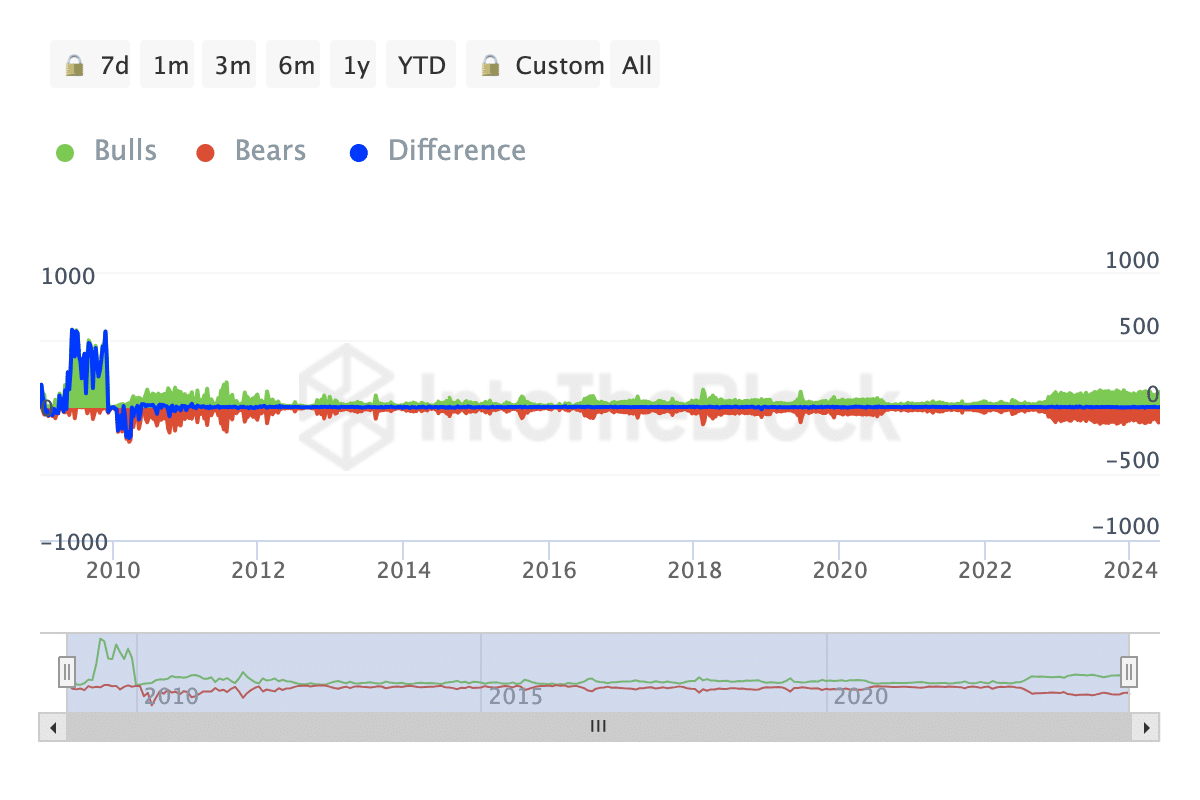 Bitcoin bullish trading volume