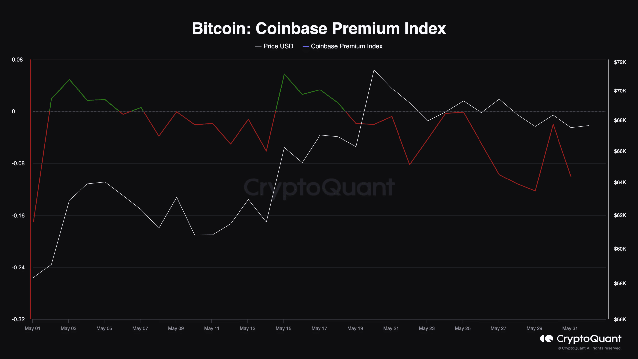 Bitcoin U.S. investors are selling, suggesting a price decrease