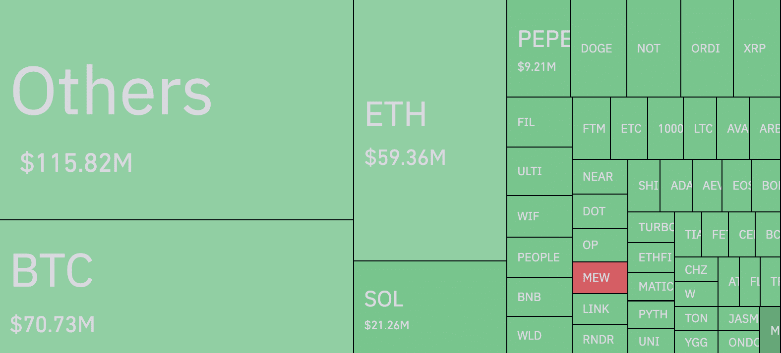 Data shows more long liquidations in Bitcoin contracts 