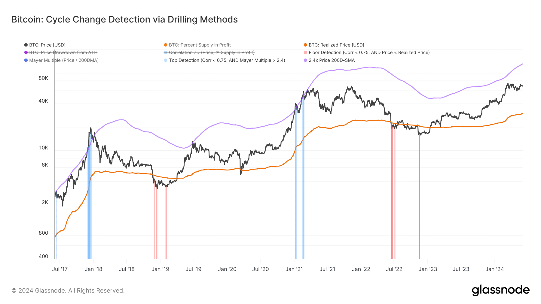 Bitcoin metric shows that the price has not hit the top