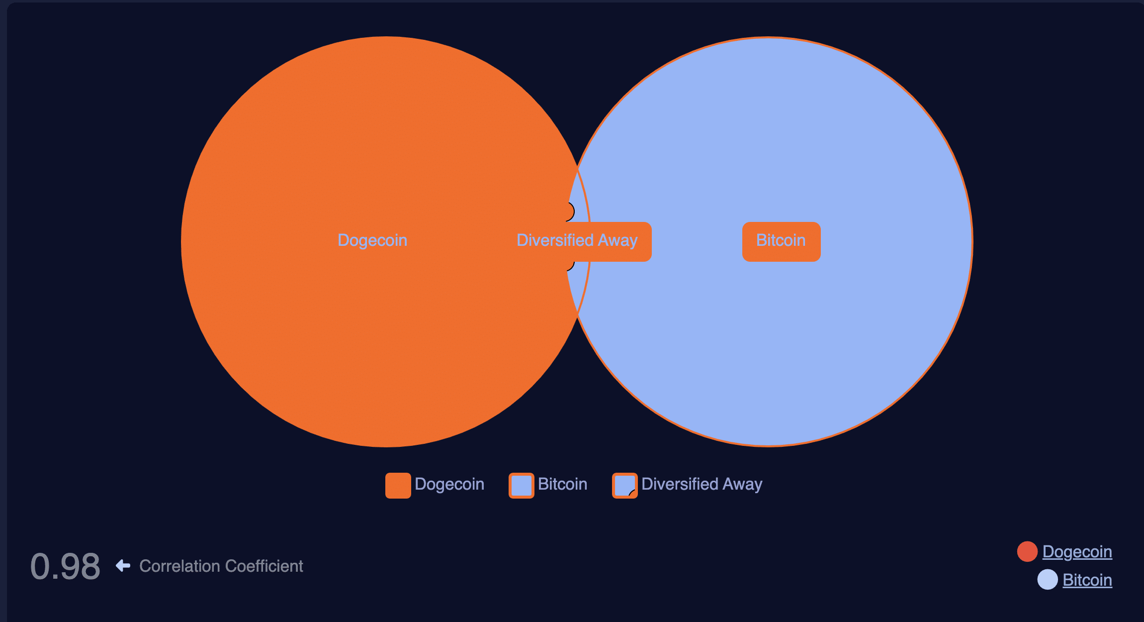 Bitcoin strong correlation with Dogecoin