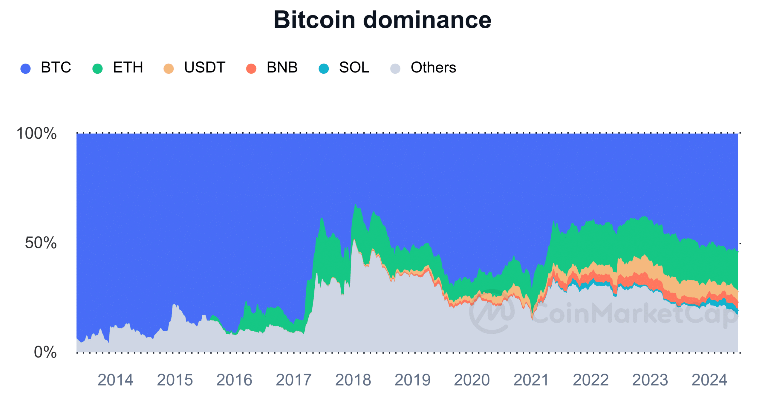 Bitcoin dominance