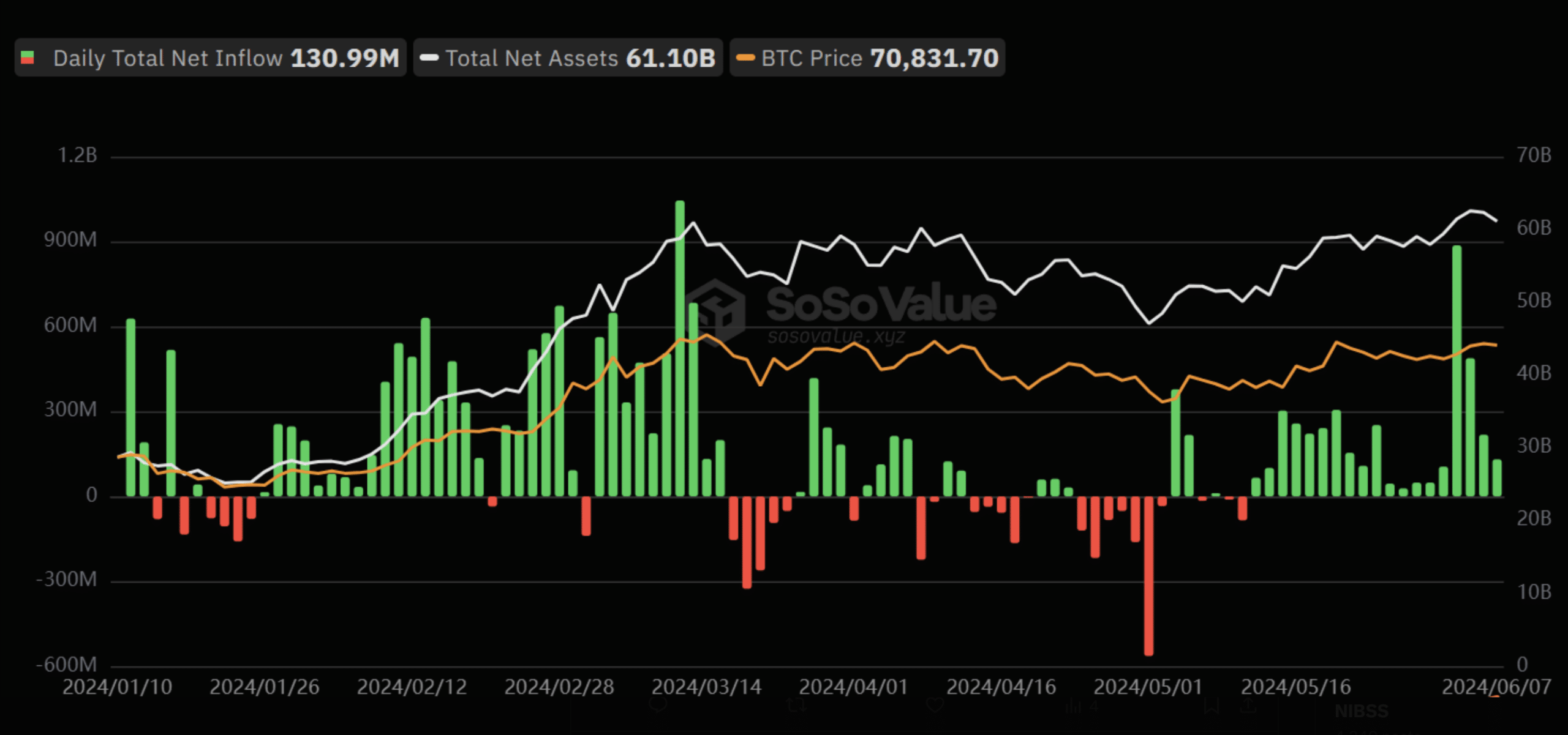 Bitcoin ETFs positive inflow