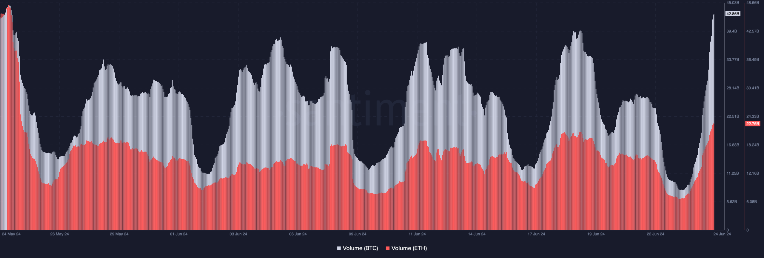 Bitcoin and Ethereum volume