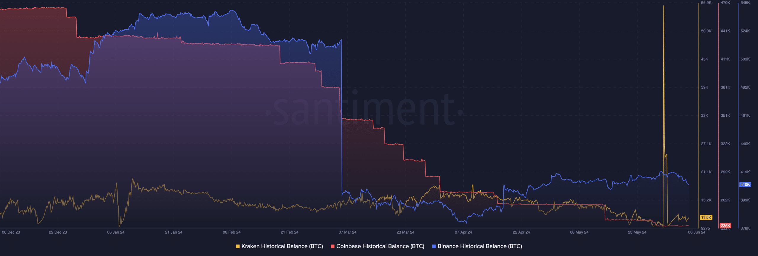 Bitcoin outflows from exchanges increase