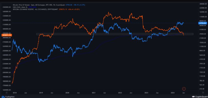 Bitcoin price and BTC exchange reserve 