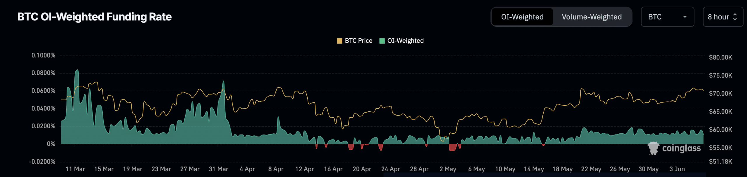 Bitcoin traders are bullish on the coin