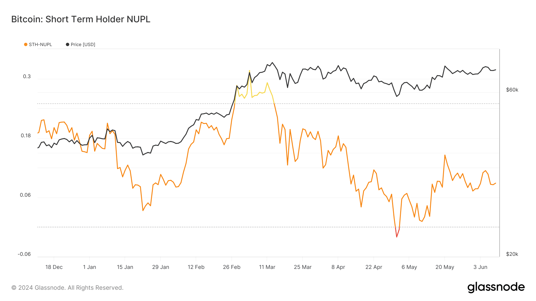 Bitcoin short-term holders are not bullish