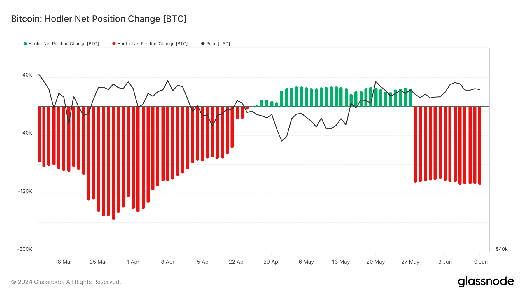 Bitcoin shows bearish signal