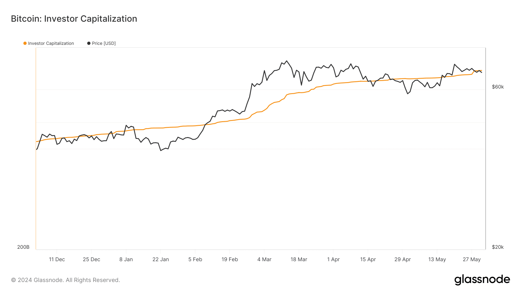 Bitcoin's metric shows that it could consolidate