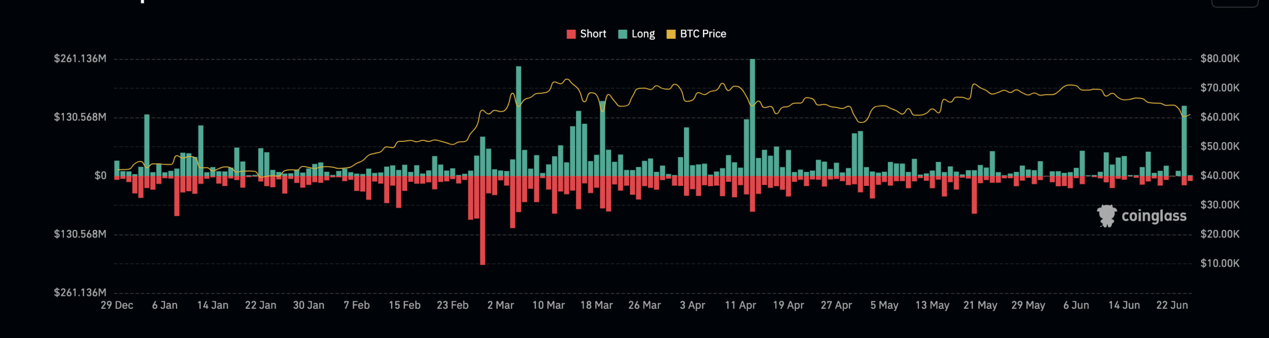 Bitcoin experiences high long liquidations