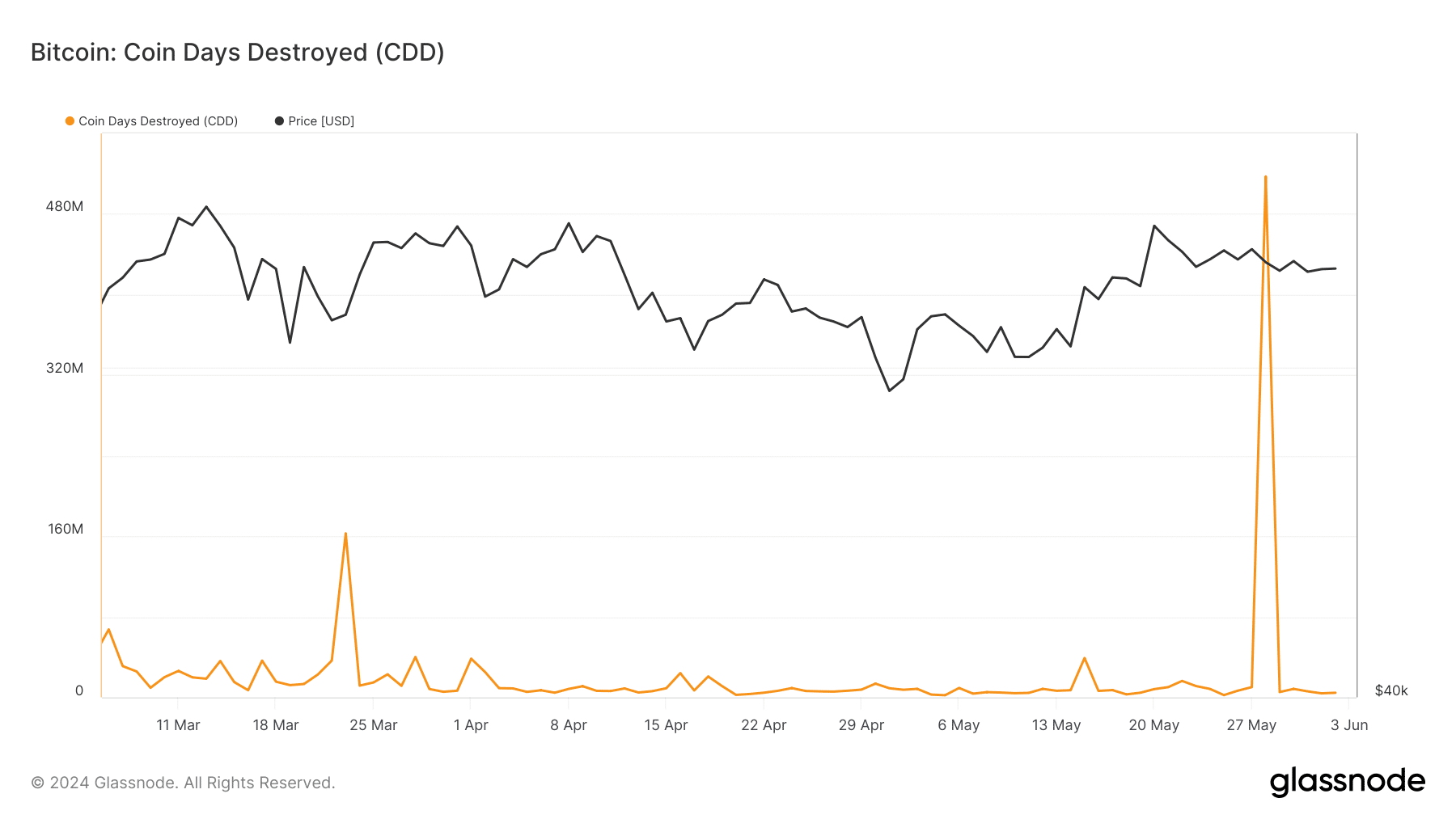 Bitcoin coin days destroyed shows the price may bounce