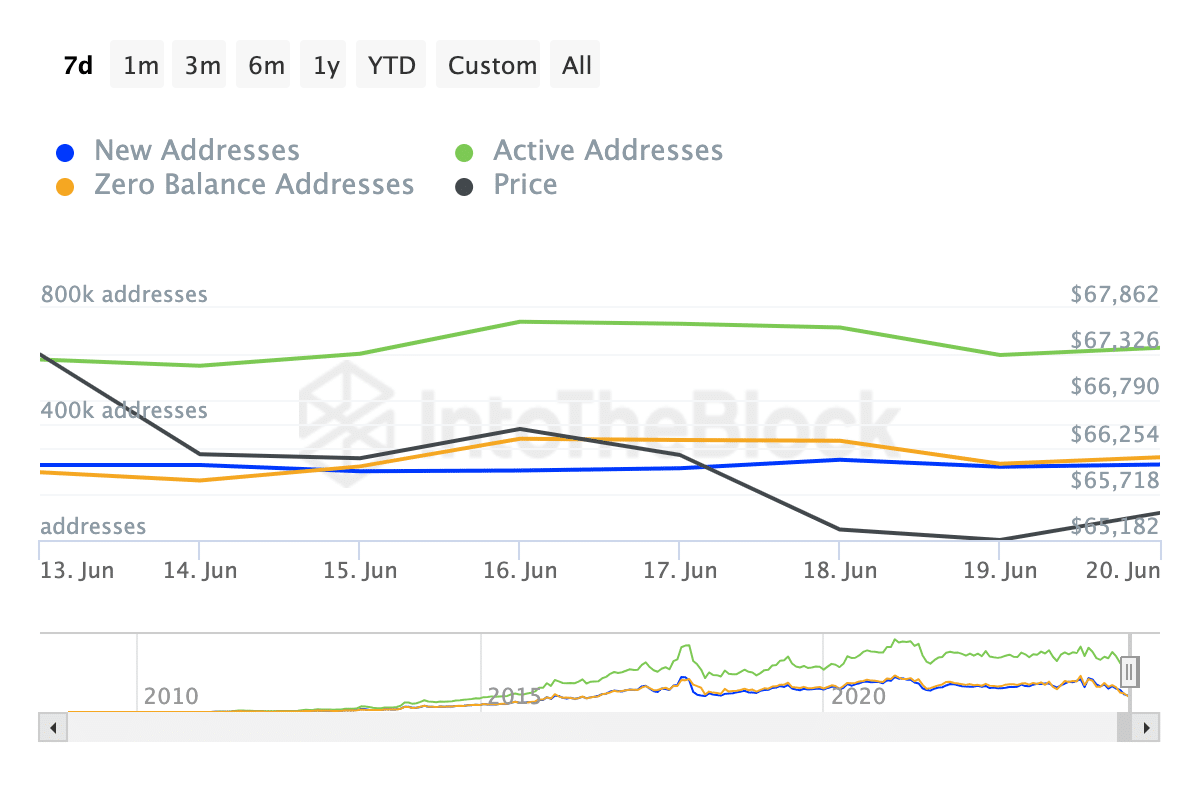 Bitcoin network activity drops