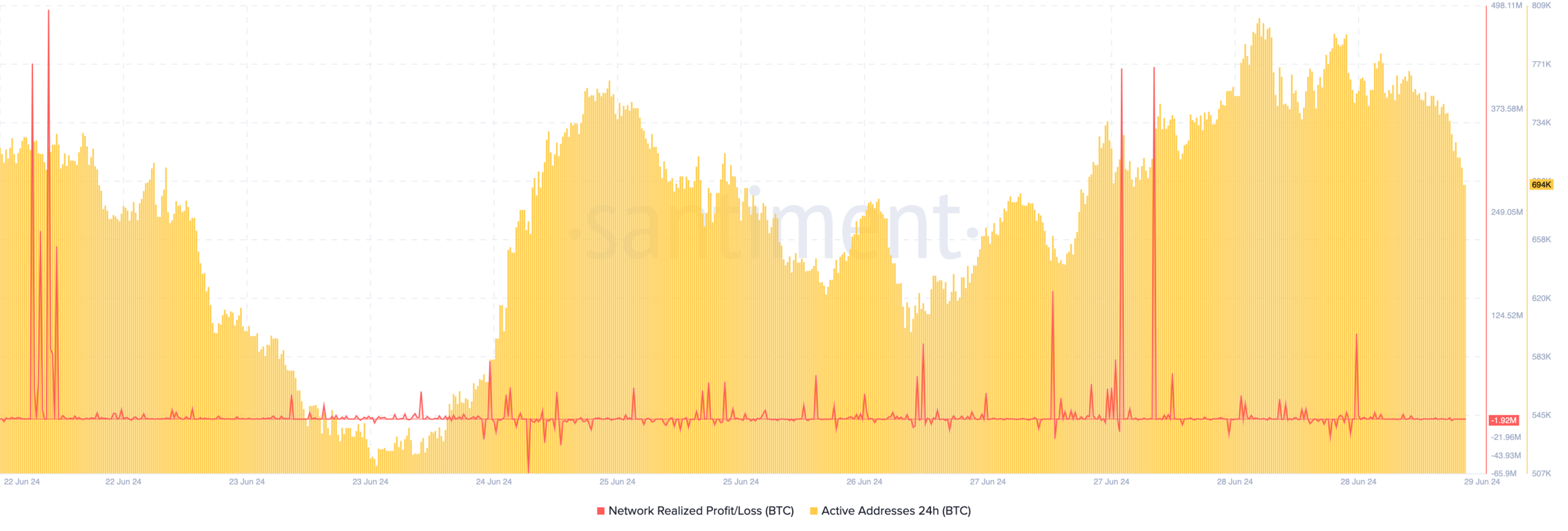 Bitcoin network activity falls