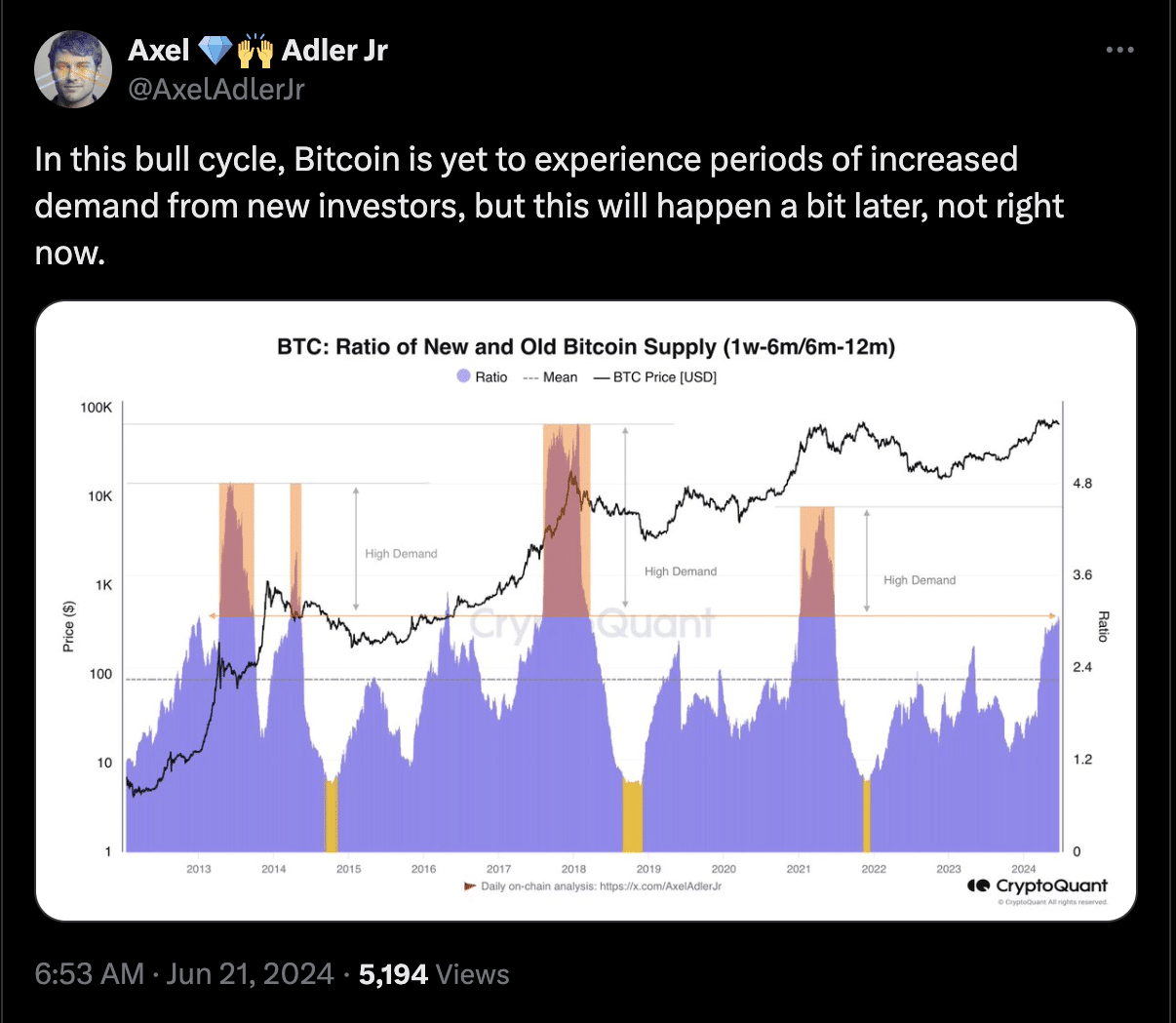 Bitcoin low demand