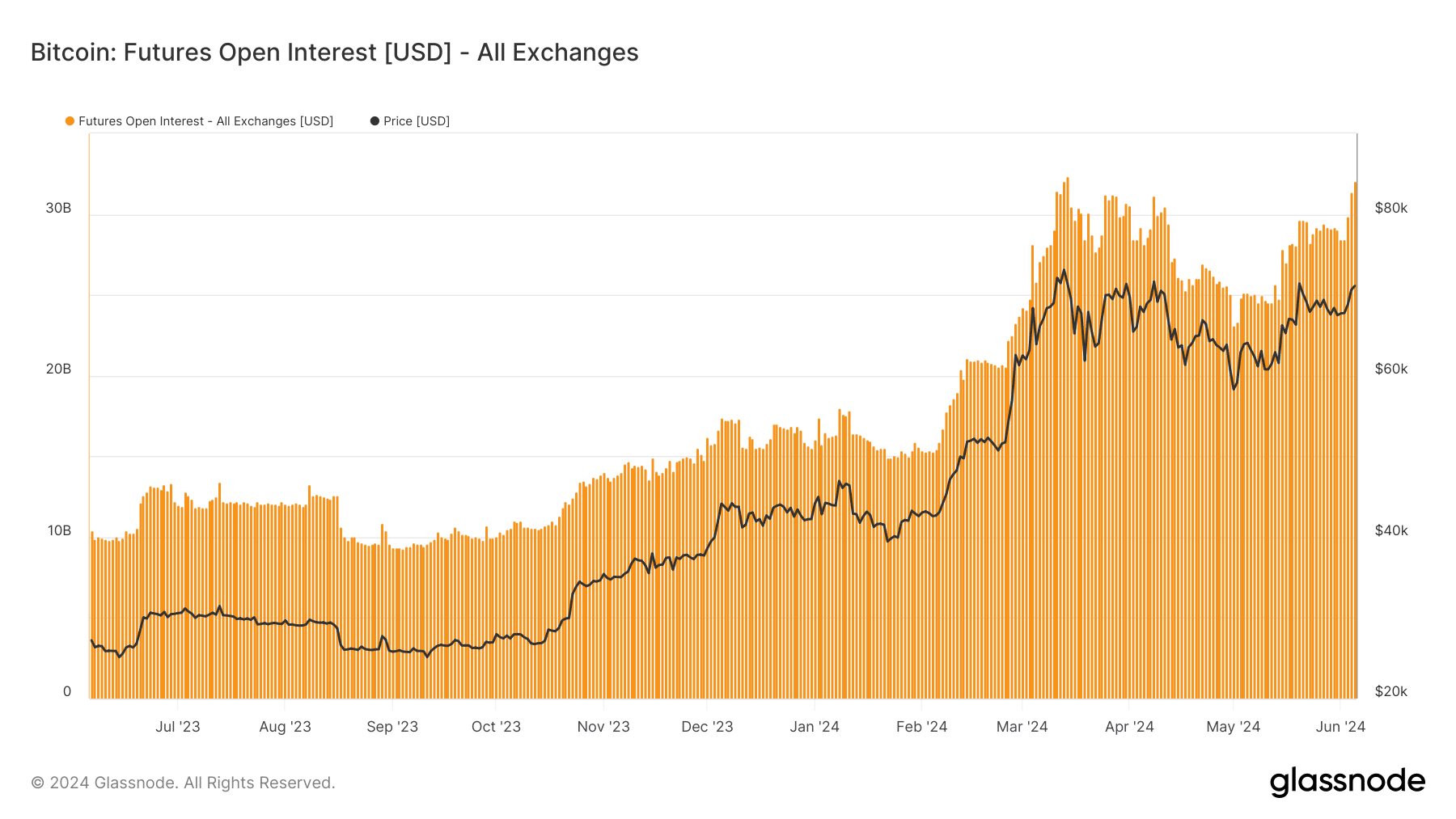 Bitcoin Open Interest hits an all-time high