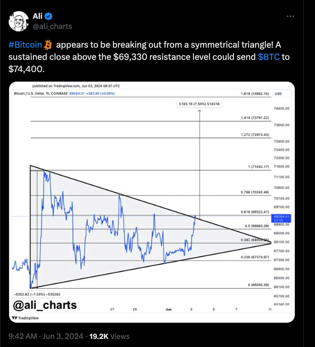 Bitcoin's signals a possible rise to $74,000
