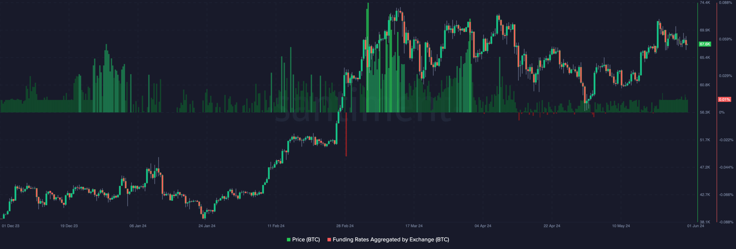 Bitcoin's funding rate becomes low suggesting a price increase