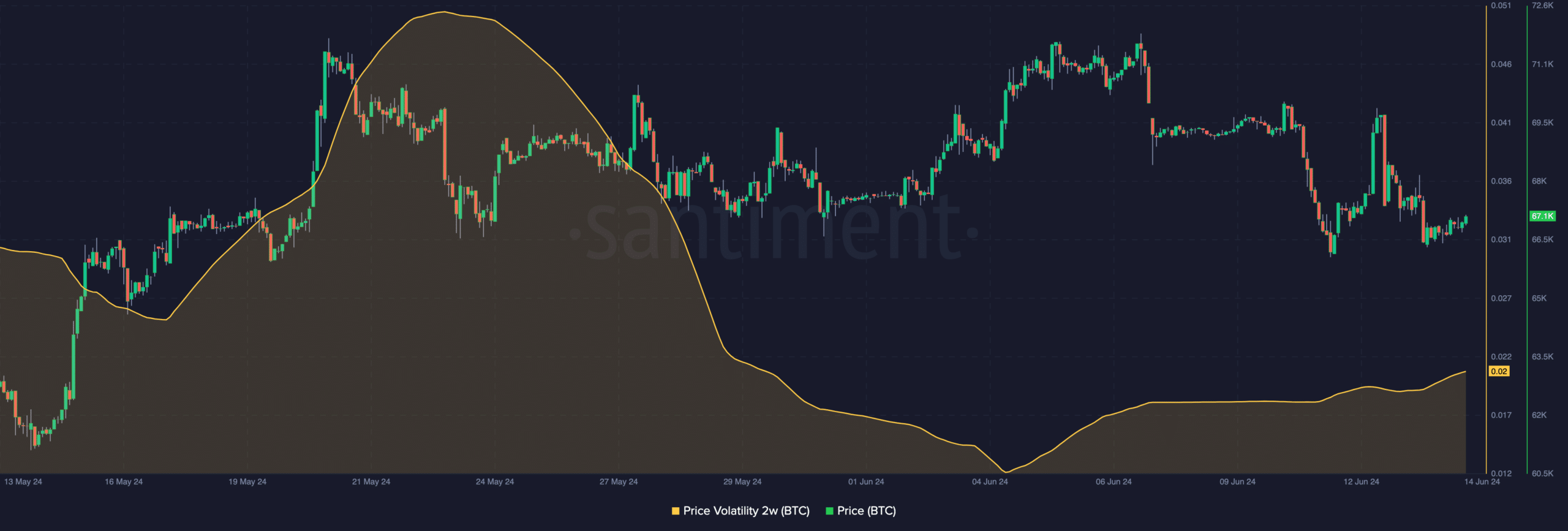 Bitcoin shows high volatility