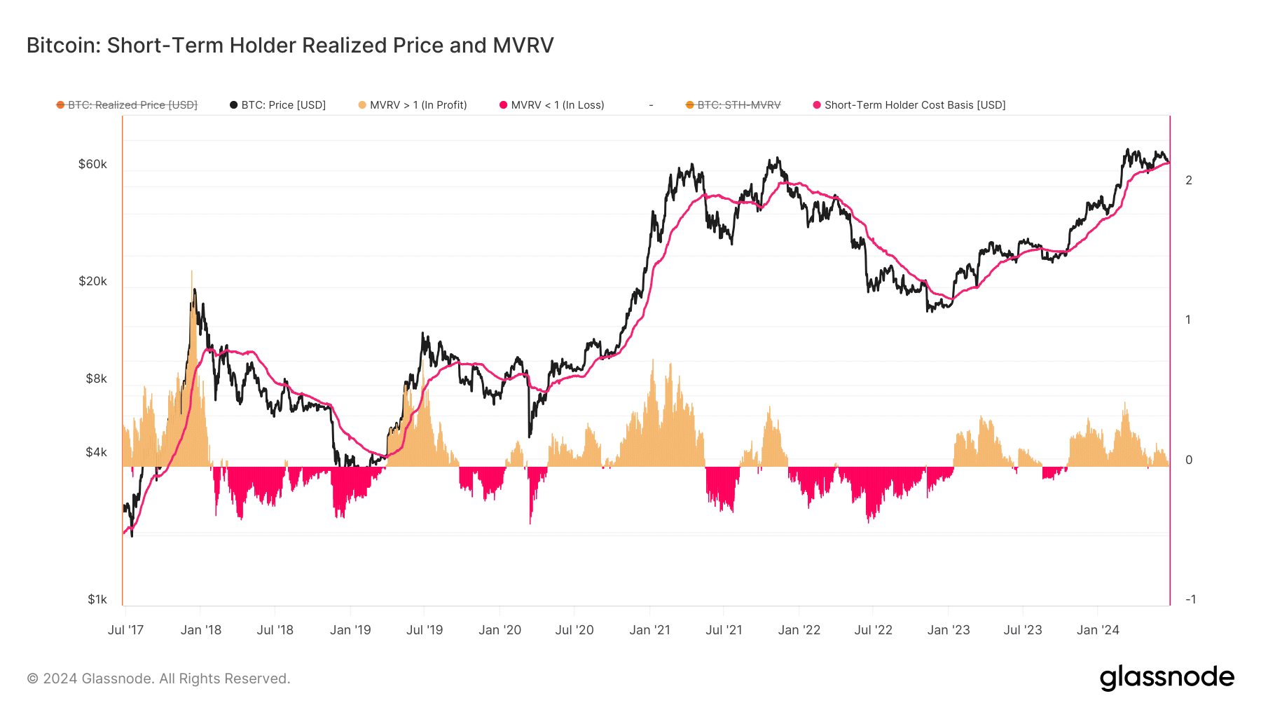 Bitcoin falls below realized cap, its support 