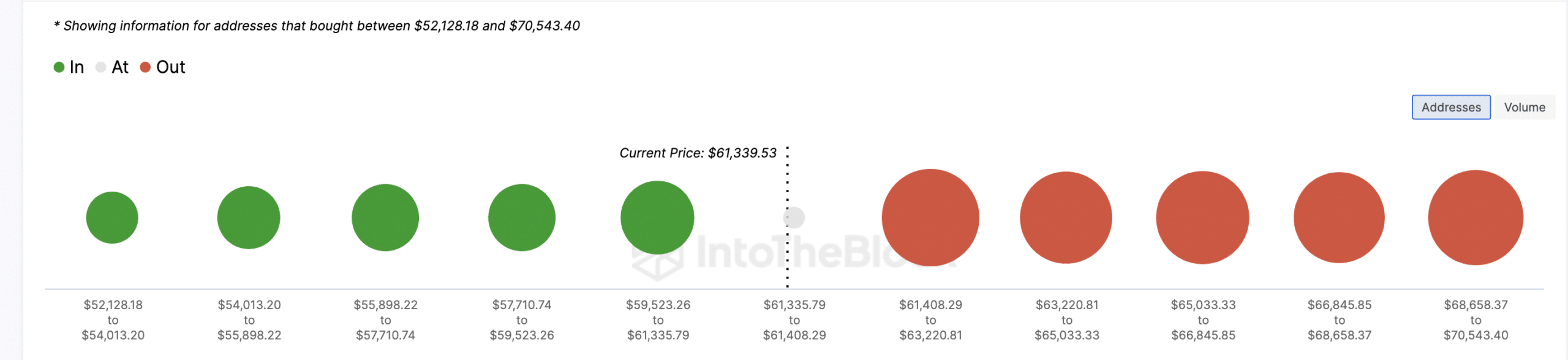 Bitcoin price to decrease