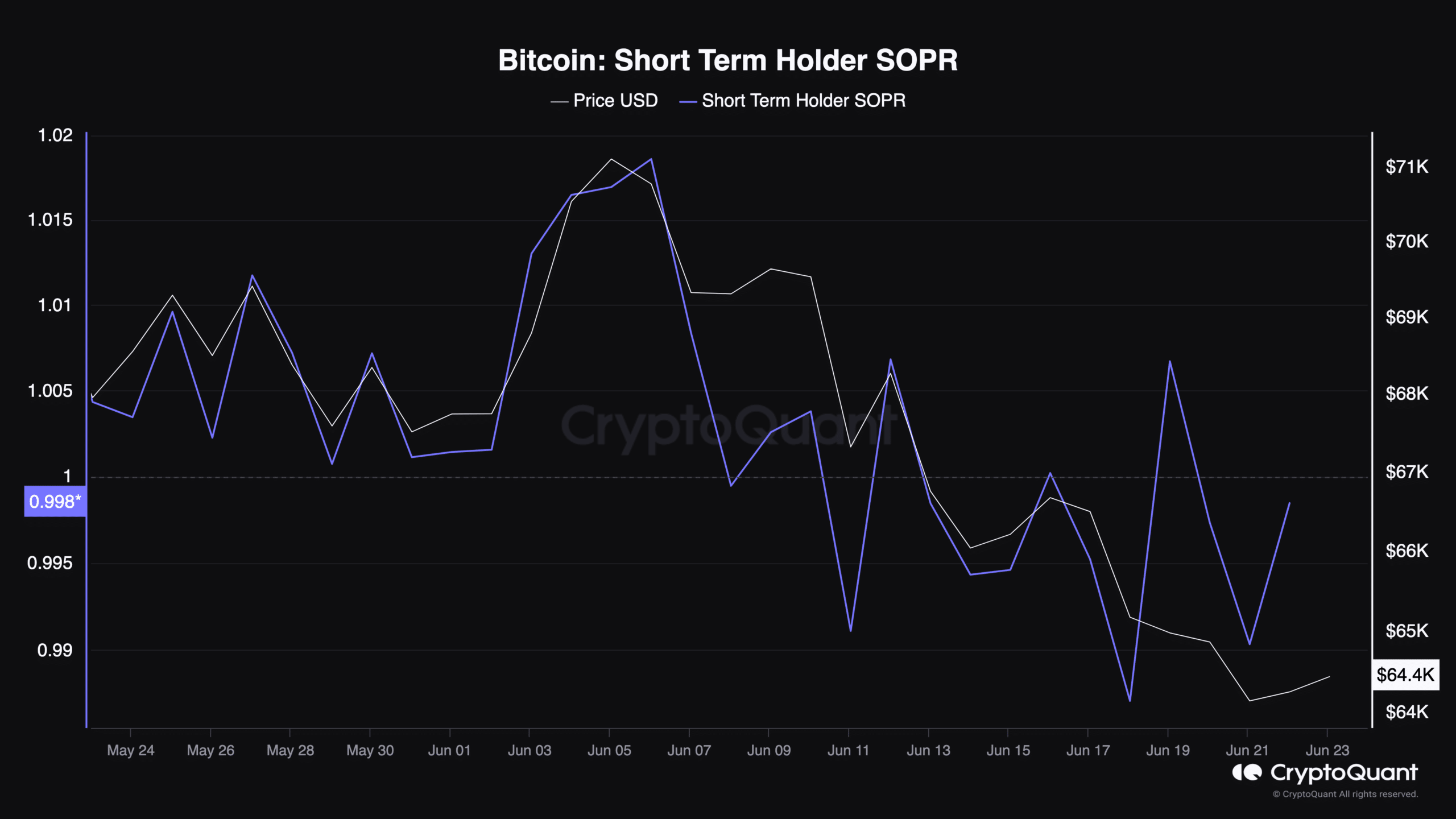 Bitcoin shows sign to recover