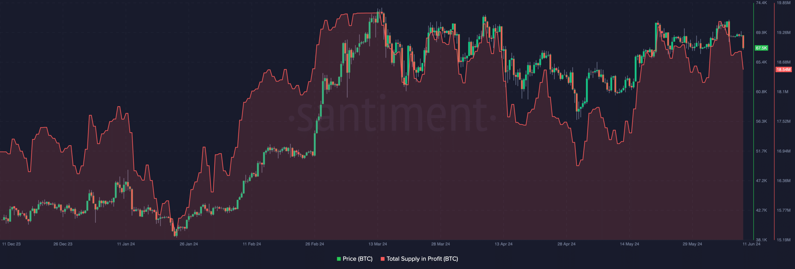 Bitcoin supply in profit reduces