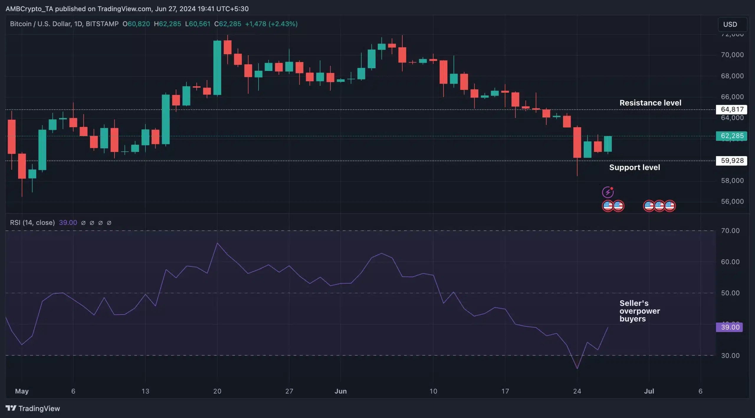 Bitcoin- TradingView