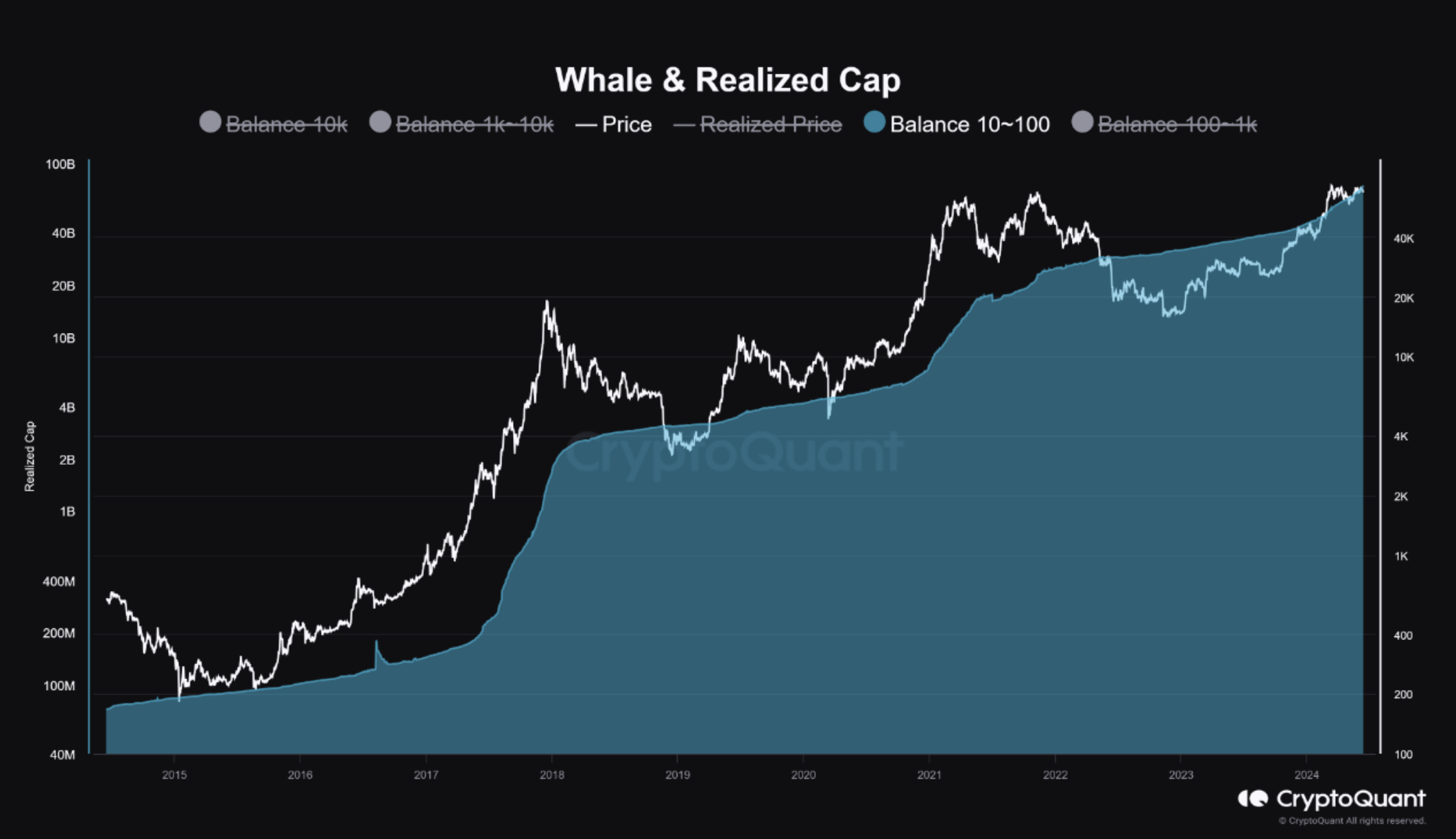 Bitcoin retail investors are buying the coin