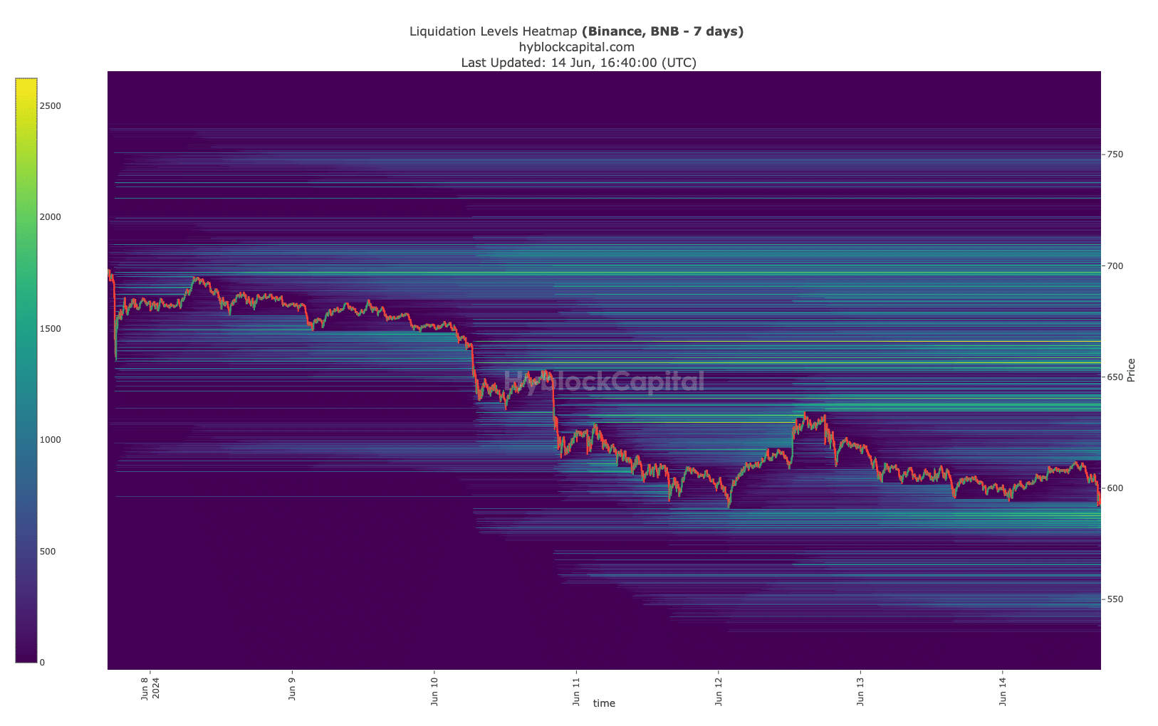 BNB price is bearish