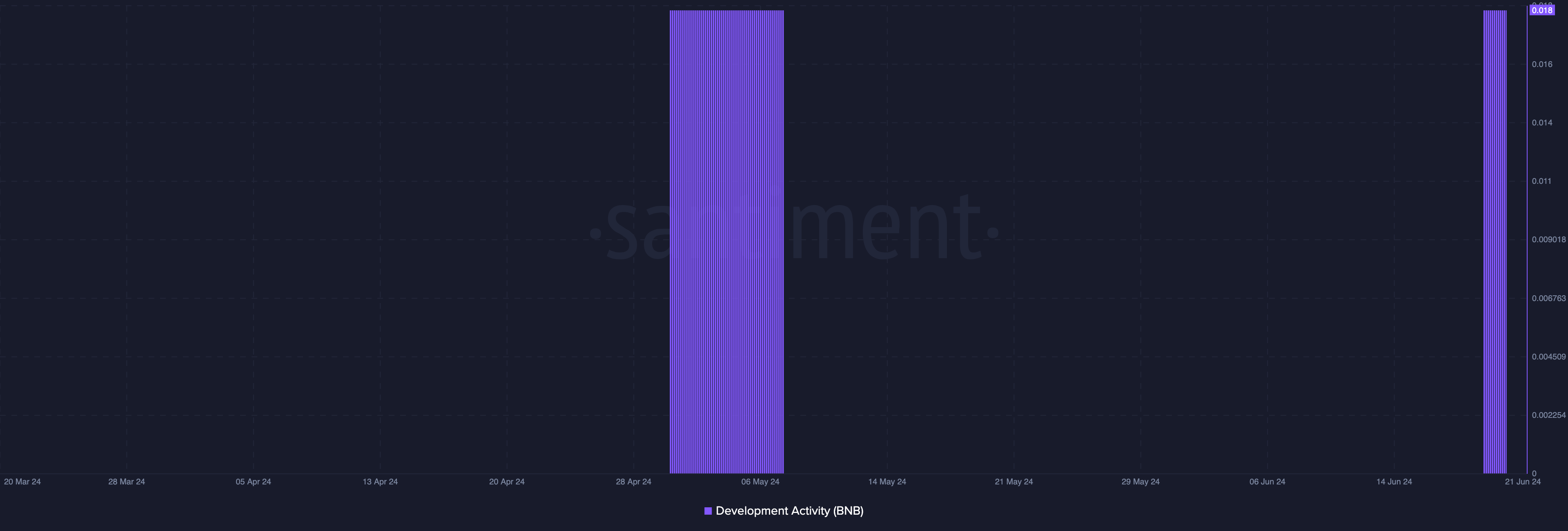 BNB Chain development improves