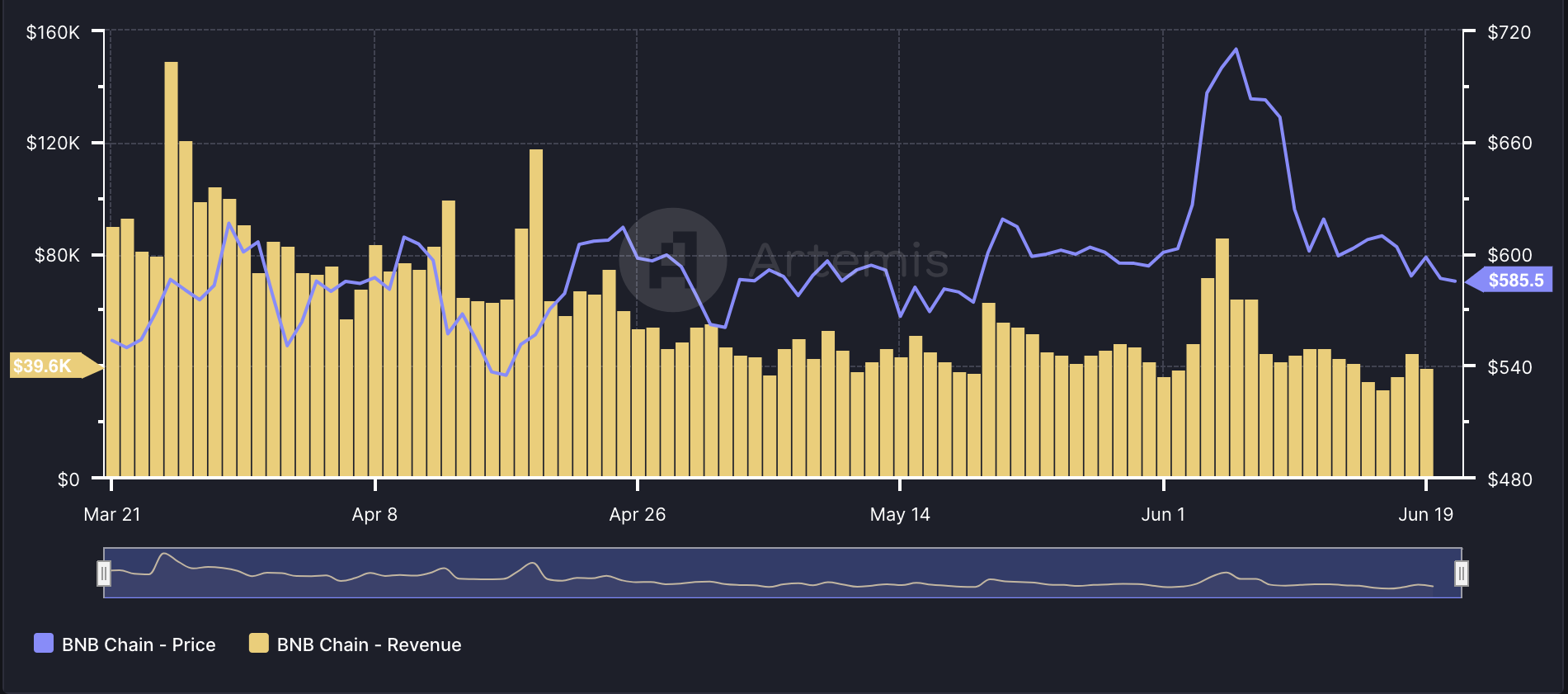 BNB Chain revenue falls