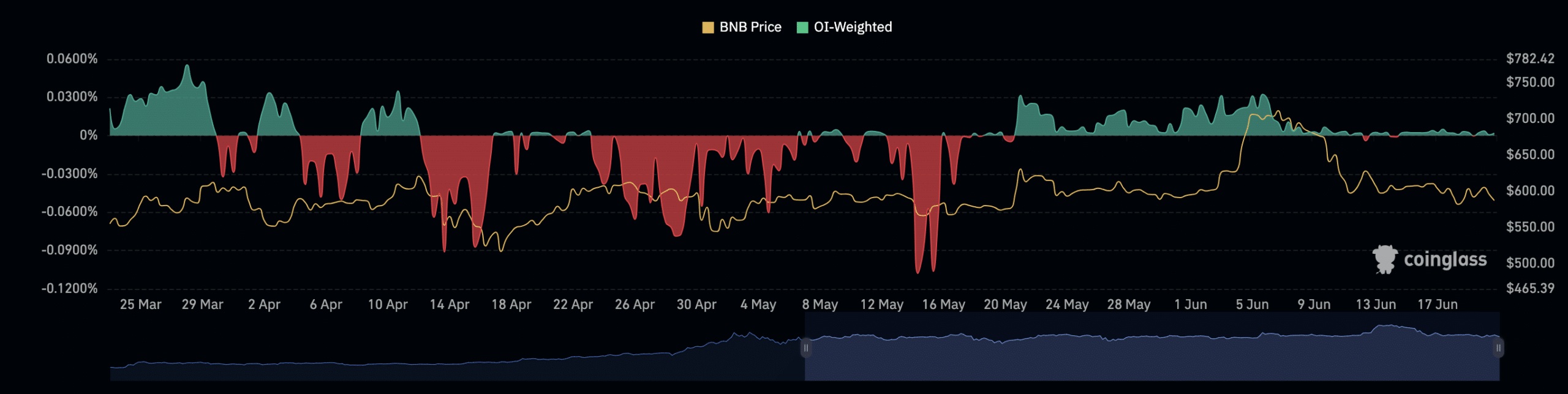 BNB Chain Funding Rate