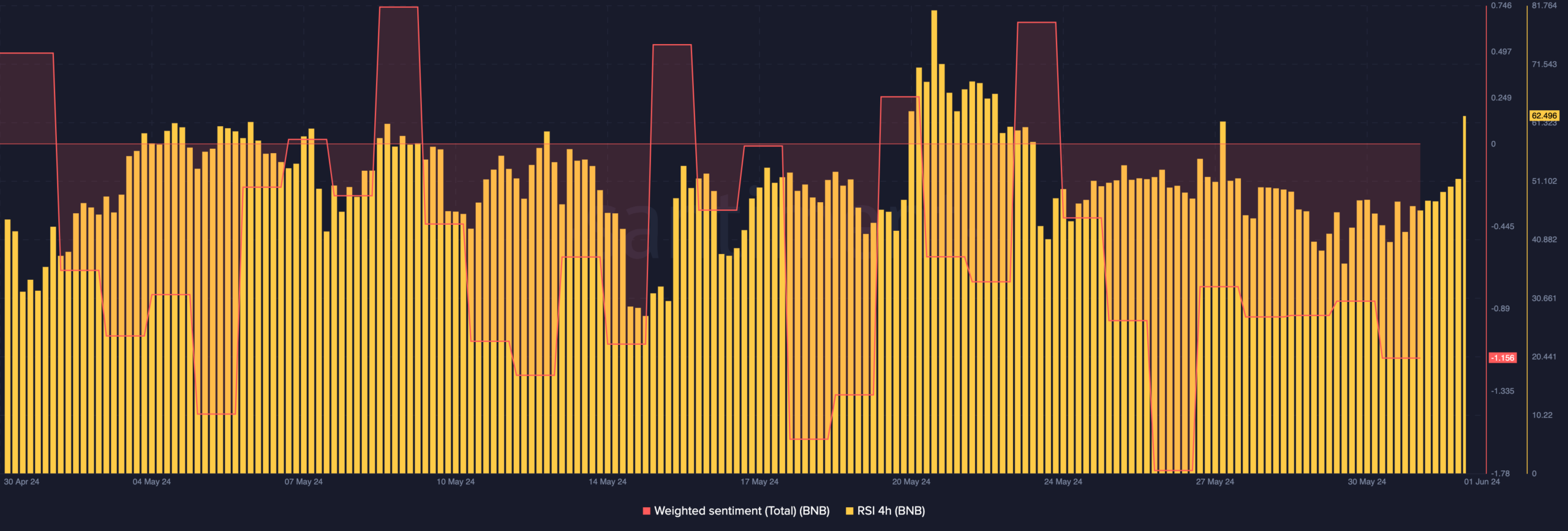 BNB's sentiment is negative while the momentum is bullish