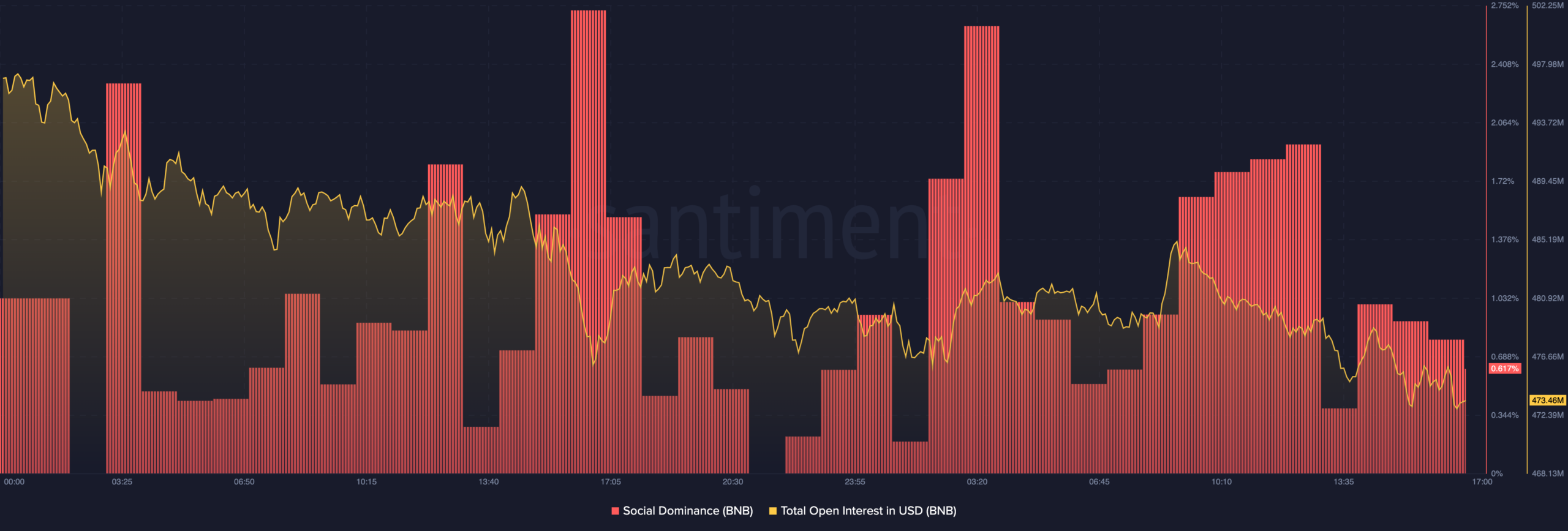 BNB demand falls as open interest decreases